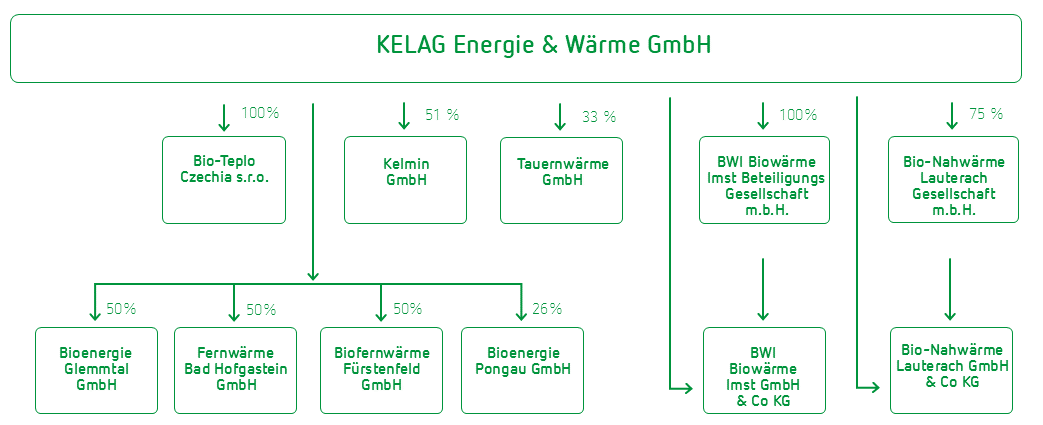 Beteiligungsstruktur Kelag Energie & Wärme