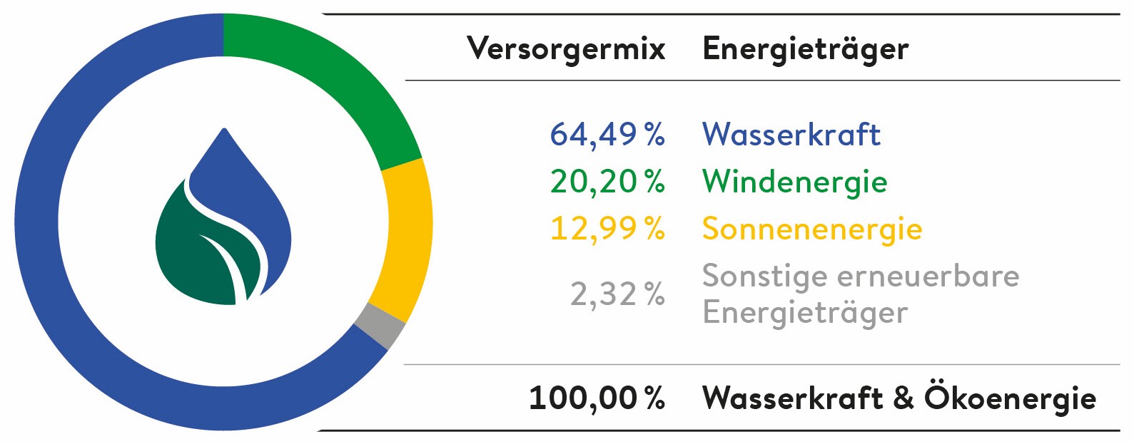 Stromkennzeichung für die Herkunft des Stroms als Kreisdiagramm