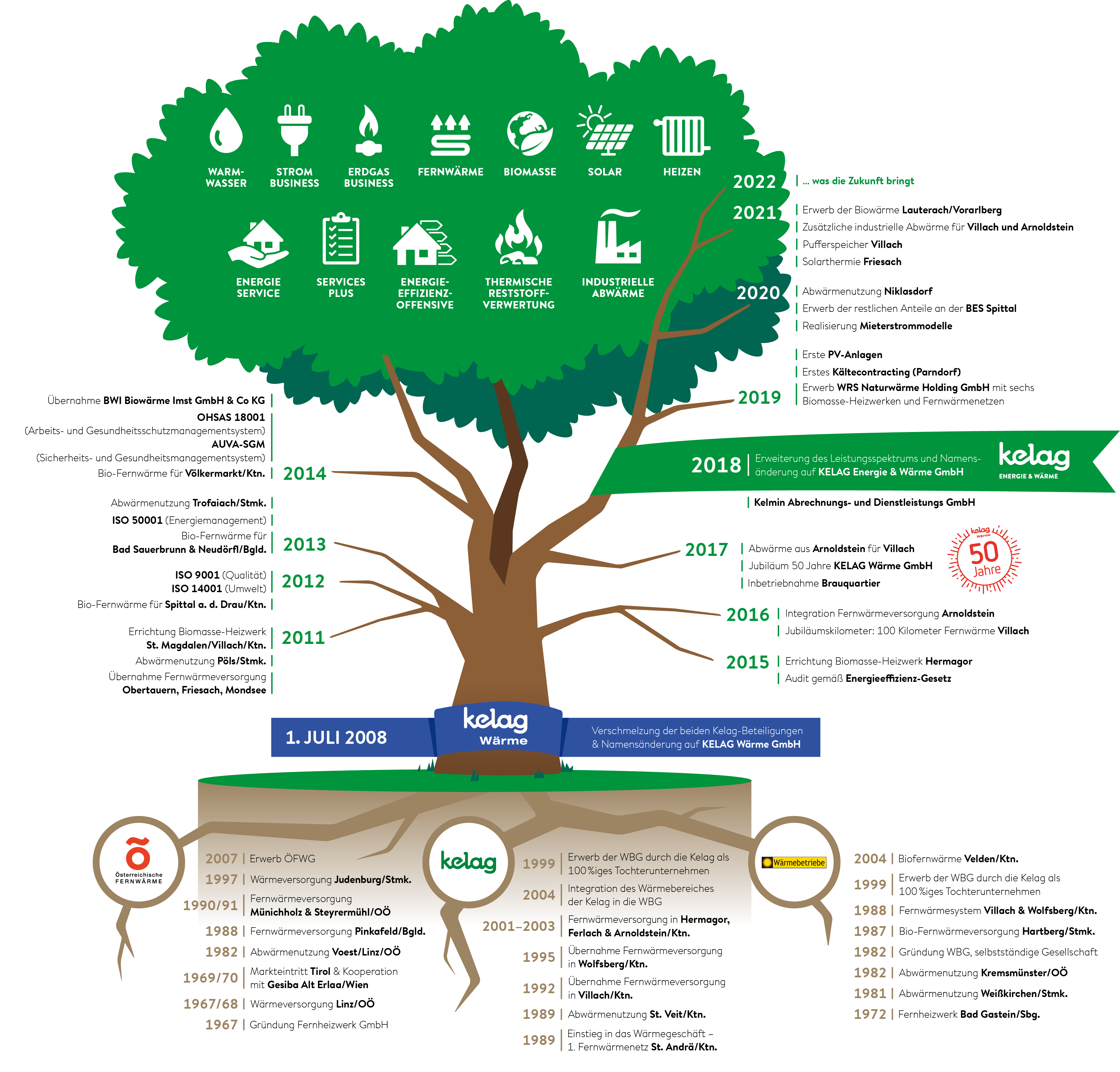 Baum mit Geschichte der Kelag Energie & Wärme